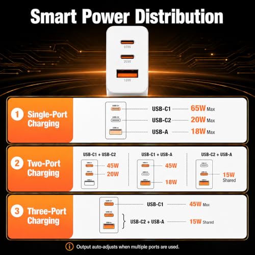 Image of 65W Super Fast Charger Typc-C for iPhone 17 /16 /15 Pro Max,Plus, iPad Air,MacBook, 3-Port 100W(in Total) Charging Block PD /QC 3.0 for Samsung Galaxy S26 Ultra,Android, 3 /3 /6 /6 /10 /10FT USBC Cable Cord