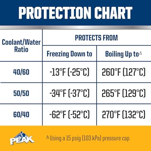 Image of PEAK OET Extended Life Gold Concentrate Antifreeze /Coolant for North American Vehicles, 1 Gal.