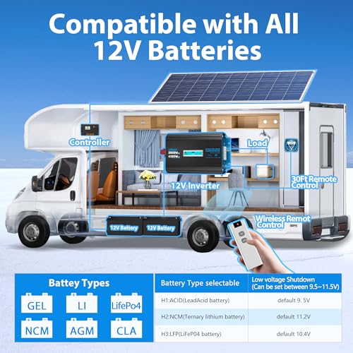 GIANDEL 2000 Watt Pure Sine Wave Power Inverter 12V DC to 120V AC,4100W Surge Peak Power,UL Listed GFCI Outlets,FCC Approved,USB-C36W,Remote with Battery Monitor for RVs,Campers,Off Grid Solar Setup - Image 5