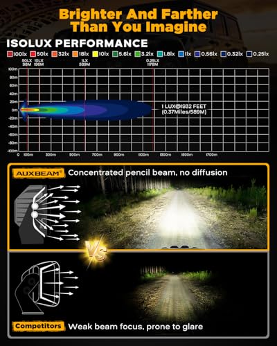 Image of Auxbeam XP-Ultra Series 5 inch Pencil Beam Spotlight Off Road LED Pods 2-Pack | High-Concentrated, Precision Lens, Amber White Covers, 100W High Power, Hyper Spot, for 4x4 Truck Jeep Ford ATV UTV SUV