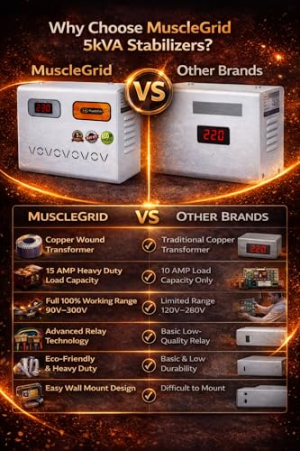 Image of 5kVA Heavy Duty Voltage Stabilizer for 1.5 & 2 Ton AC (Split & Window) | 90V-300V Wide Working Range | Up to 15A Load | Digital Display