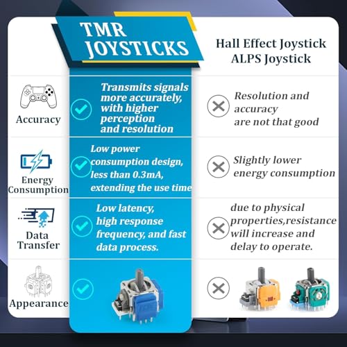 Image of TCOS TECH TMR Electromagnetic Hall Effect 3D Analog Stick, Hall Effect 3D Analog Sensor Joystick Module Replacement for PlayStation 5 PS5 Controller Anti-Drift Analog Sticks - 2pcs