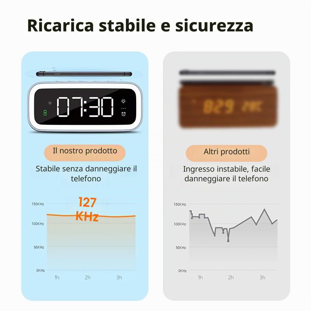 Radiosveglia con USB e Caricabatterie Wireless per Auto Home Office, Sveglia a Ricarica Rapida 15W con Funzione Luce Notturna, Bianco Scuro