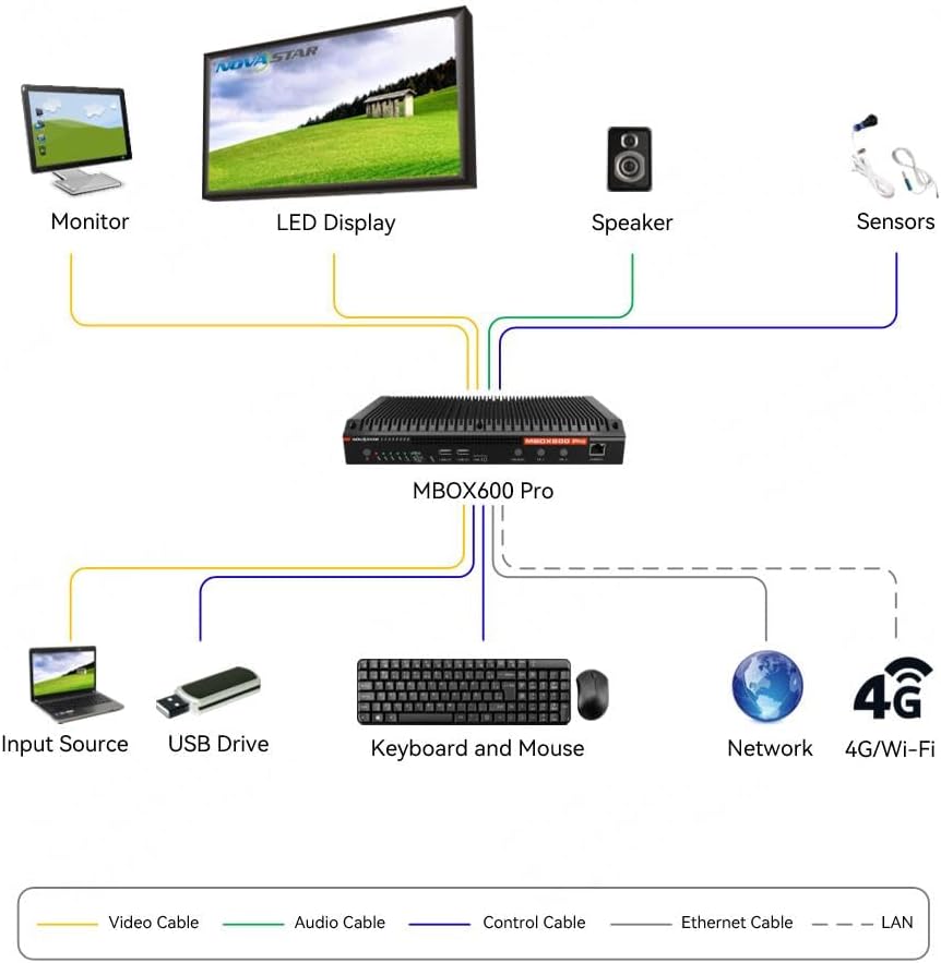 Connection diagram for the EnhanBili MBOX600 Pro LED Screen Controller