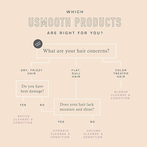 Miniatura 3 de Usmooth Champú Revive Cleanse, 10 onzas, paquete de 24