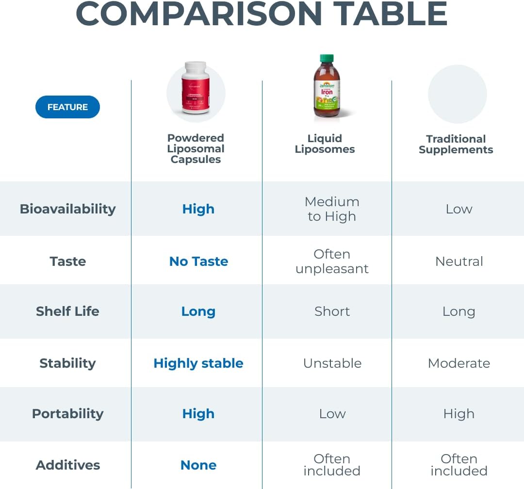 Liposomal Iron | 60 Capsules | Maximum Absorption | Vegan & Gluten-Free - Image 3