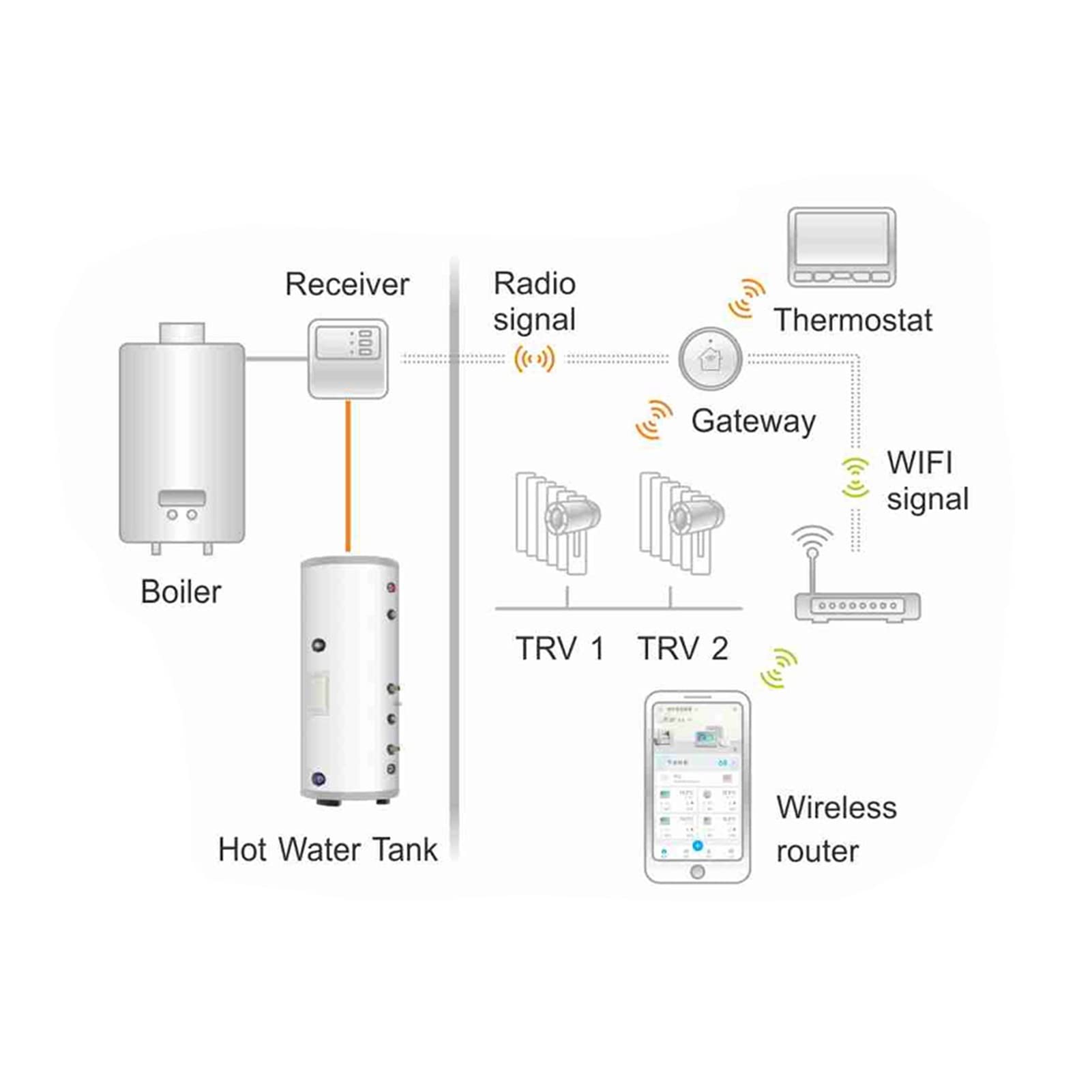 Inteligentny termostat, Bezprzewodowy Smart Room WIFI Termostat Regulator temperatury do wersji sterowania ciepłą wodą(PTC10PTR10HW868)