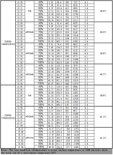 Additional performance data table for D3530EVO 1400KV and 1700KV motors