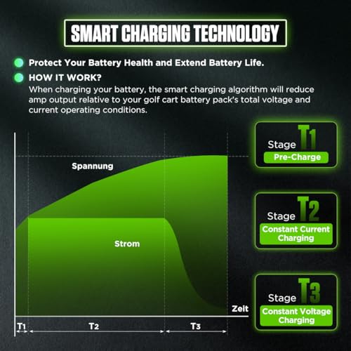 Image of 24V 25A LiFePO4 Battery Charger, IP67 Waterproof 29.2V Lithium Battery Charger, 0V Wake Up, 3-Color Indicator, Smart 25 AMP Lithium Charger for 25.6V LiFePO4 Batteries for Solar /RVs /Marine /Boat