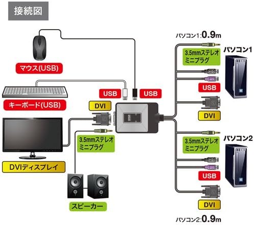 アウトレット パソコン切替器 フルHD WUXGAにも対応 DVI USB接続 自動 2:1 エミュレーション機能 【用途】