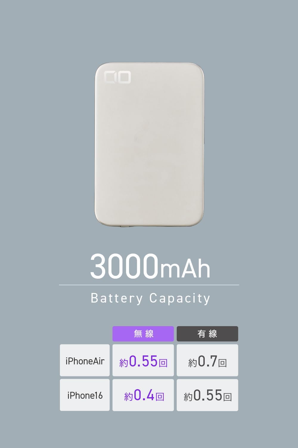 Infographic showing the 3000mAh battery capacity of the CIO SMARTCOBY ULTRA SLIM 3K and approximate charge cycles for iPhone Air (0.55 wireless, 0.7 wired) and iPhone 16 (0.4 wireless, 0.55 wired).
