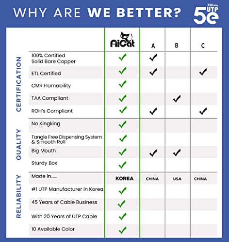 Aicat Cat5E Ethernet Cable 500Ft - 24 Awg, Cmr, Etl, Insulated Soild Bare Copper Wire Internet Cable With Fastreel - 350Mhz / Gigabit Speed Unshielded Utp Lan Cable (Blue) #TOP7