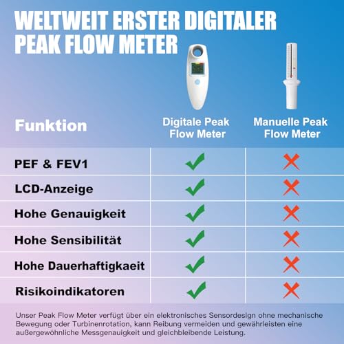 Peak Flow Meter, Kein Bluetooth, für Erwachsene und Kinder zur Überwachung der Lungenfunktion, LCD, Digitales Spirometer für Asthma, COPD, PEF & FEV1, Risikoanzeige, Tagebuch Formular