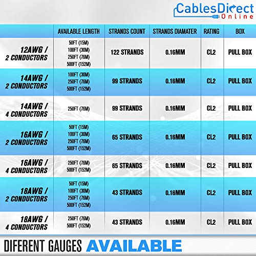 100Ft 16Awg 2 Conductors (16/2) Cl2 Rated Loud Speaker Cable Wire, Pull Box (For In-Wall Installation) (16Awg / 2 Conductors, 100Ft) #TOP4