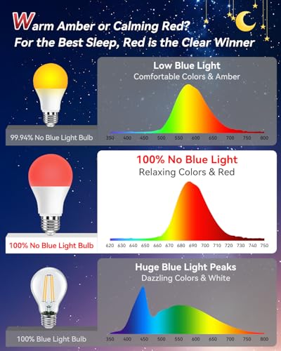 Image of Neporal Red Light Bulbs for Sleep 9W, 100% Blue Light Blocking Night Light, 625nm Red Light Bulb for Melatonin Promoting, A19 60W Equivalent Dim Light Bulbs for Bedroom, Baby Nursery,6 Packs