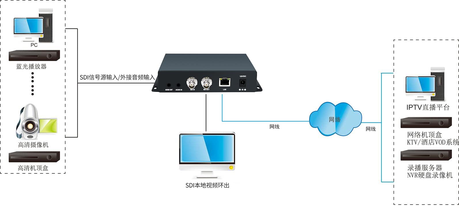 H.265 HEVC SDI Video-Encoder mit OLED, HTTP, UTP, RTSP, RTMP, RTMPS, SRT, RTP-Protokoll, für Live-Übertragung auf YouTube, Facebook Wowza Xtream Codes, unterstützt POE (CE & FCC)
