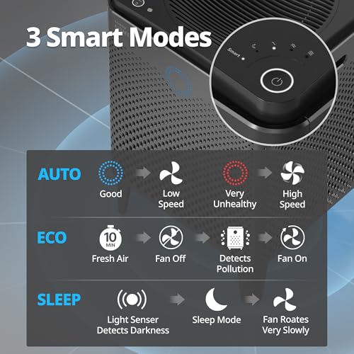 COWAY Air Purifier for Home Large Room Up to 3,120ft², Washable Pre-Filter and HEPA Filter for Smoke, Allergies, Pet Dander, Odor, AQI, Auto & Sleep Mode, Timer, 5yr Warranty, Airmega 400(G) - image 7