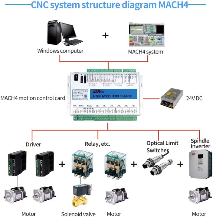 CNC System Structure Diagram for Mach4