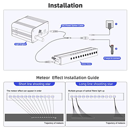 Image of Meteor 3W 96pcs*0.03in*9.8ft Fiber Optic Lights Kit, 12LEDs Starlight Headliner Kit with Bluetooth APP /Remote Control+DC Power Splitter Cable for Car Roof /Home (Shooting Star Effect only)