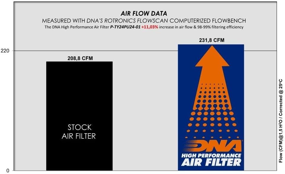 DNA高性能エアフィルター トヨタフォーチュナーII 2.5 D-4D (16-24) 対応 EVAシール付き、98-99%フィルタ