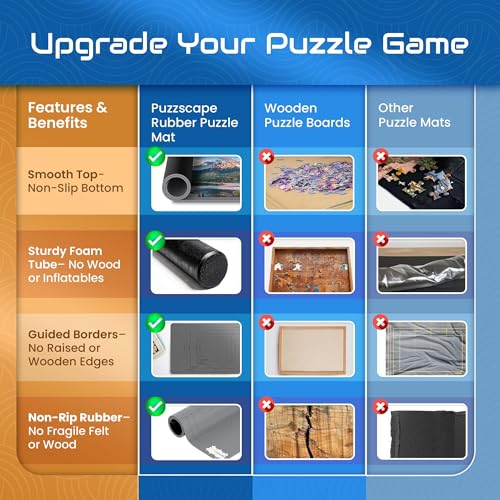 Jigsaw Puzzle Mat Roll Up – 47" x 26" | 3 Sorting Trays, 3 Fastening Straps, Foam Tube, & Travel Friendly Storage Bag | Non-Slip Rubber Puzzle Matt Rollup - Up to 1500 Pieces