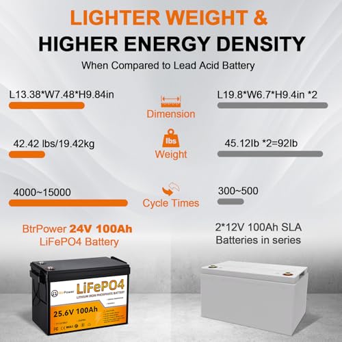 Image of 24V 100Ah LiFePO4 Lithium Battery, Built-in 100A BMS,2560Wh Lithium Battery,5000+Deep Cycles & 10-Year Lifetime, Perfect for Marine, RV, Marine, Trolling Motor, Solar Off-Grid System.