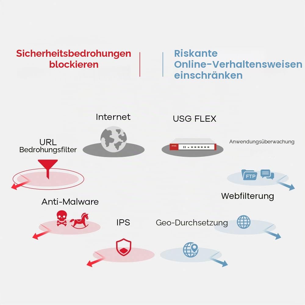 Zyxel USGFLEX200 ZyWALL Cyber Security Firewall | 1 Jahr UTM Security Pack | VPN | Business Class | Bis zu 75 Benutzer | Nebula Cloud Option