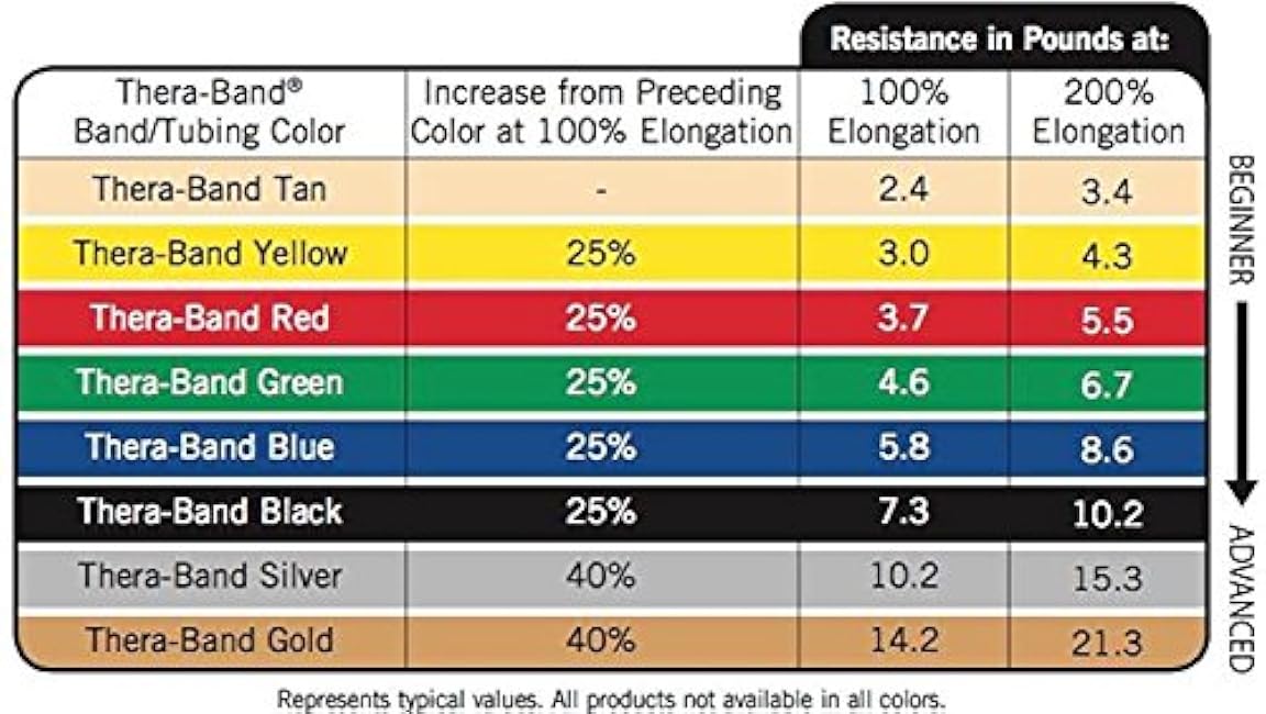THERABAND Resistance Tubes, Professional Latex Elastic Tubing, Upper & Lower Body, Core Exercise, Physical Therapy, Lower Pilates, At-Home Workouts, & Rehab, 5 Foot, Yellow, Red, & Green, Beginner Set