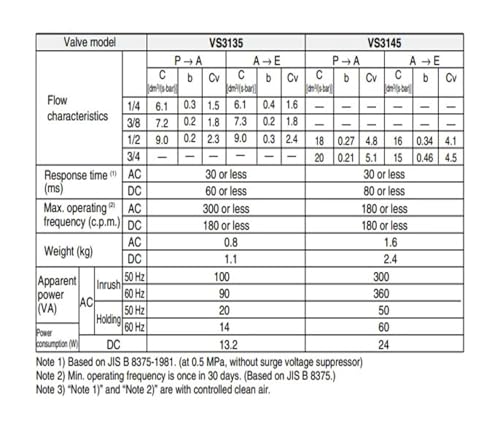 Électrovanne 3 voies VS3315-044 à commande directe