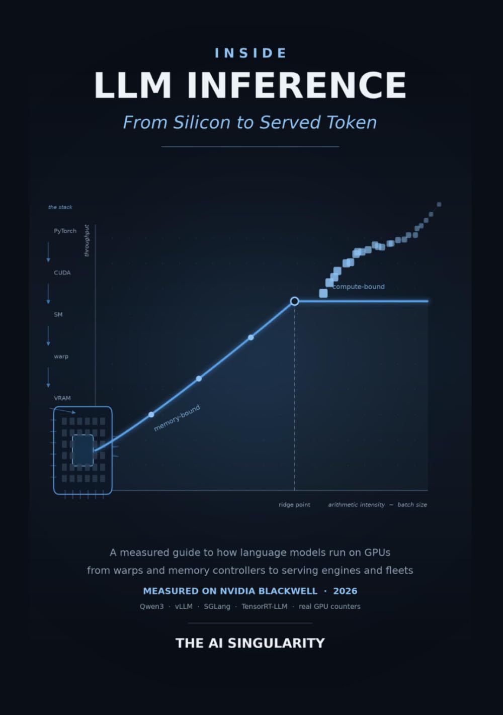 Inside LLM Inference: From Silicon to Served Token — A Measured Guide to How Language Models Run on GPUs (The AI Singularity)