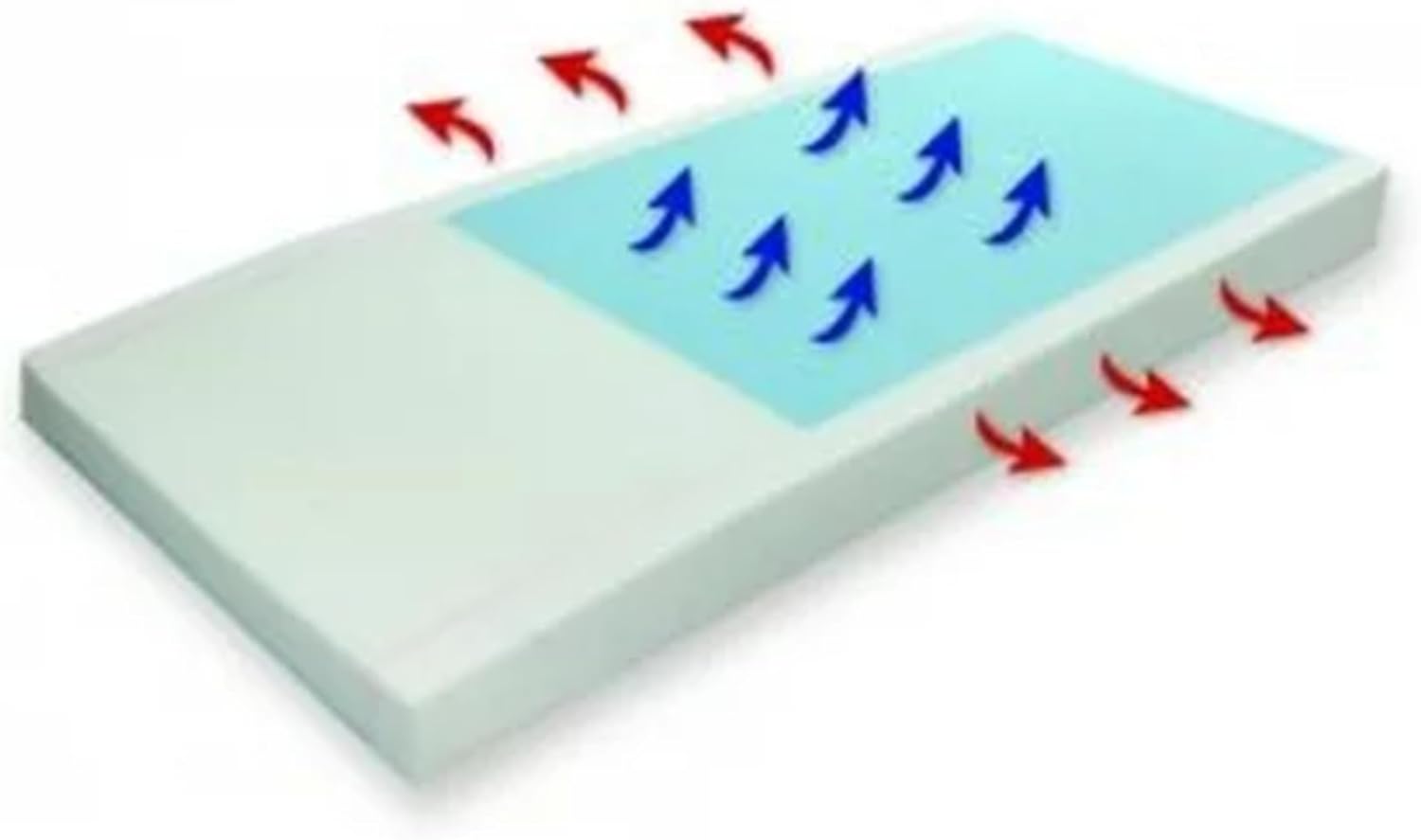Proactive Medical - 81052 - Protekt 500 Gel Infused Foam Pressure Redistribution Mattress - 80 -