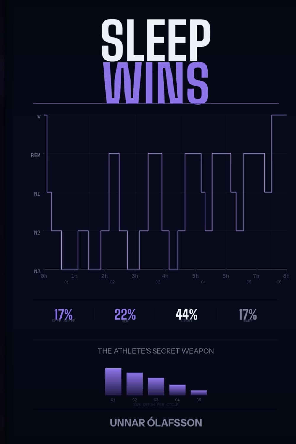 Sleep Wins: The Athlete's Secret Weapon for Recovery, Performance and Body Composition