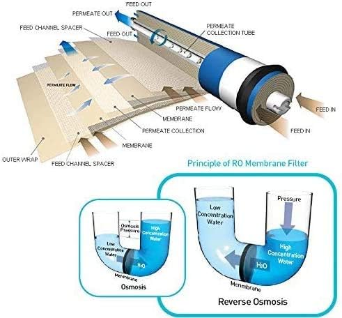 HUINING 50GPD 75GPD 100GPD 150GPD New Reverse Osmosis Element Water Filter Membrane 1812/2012 Replacement Water Filter (150GPD Set) - Image 5