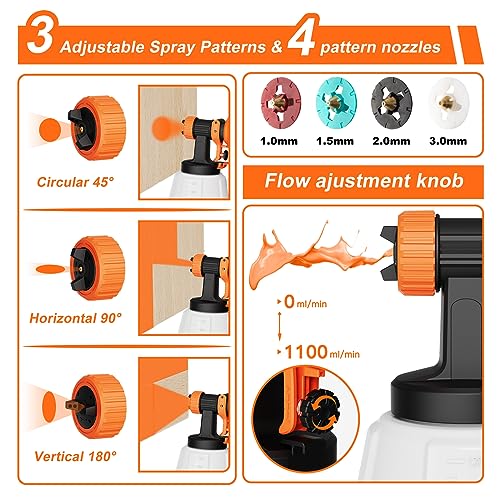 Elektrisches Farbsprühsystem, GLORITY 700W HVLP Lackierpistole, 4 Düsen und 3 Muster, 1200 ML Farbbehälter, Förderleistung 1000 ml/min, für den Innen- und Außenbereich, PS80A Orange - 2