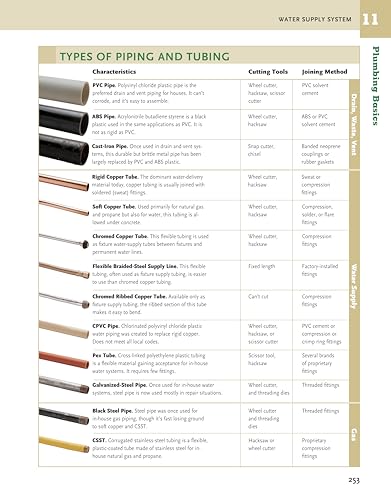 Ultimate Guide: Plumbing, 6th Edition: 2024 National Plumbing Code Standards (Creative Homeowner) Beginner-Friendly Step-by-Step Projects, Comprehensive How-To Information for DIY, and Over 800 Photos - Image 4