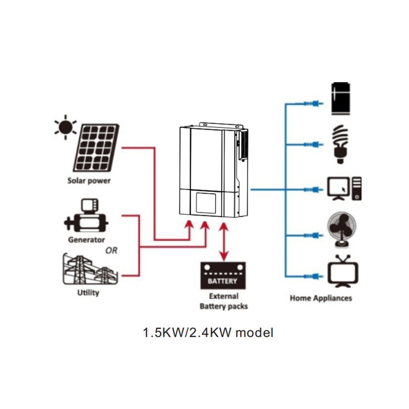 Hybrydowy Falownik Solarny 12V 24V 1.5KW 3KW Z 80A 100A MPPT Kontroler Słoneczny PV Max 450V Czysta Fala Sinusoidalna OszczęDność KosztóW(3000w 24V,No WIIFI)