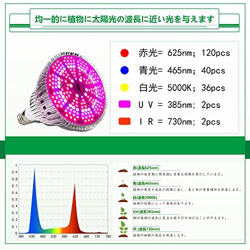 お値下げ‼️植物育成専門　LEDライン型ランプ 赤・青 混合30灯タイプ Amazon.co.jp: 育苗ライト 植物育成ライト LED 5000LM 赤青系