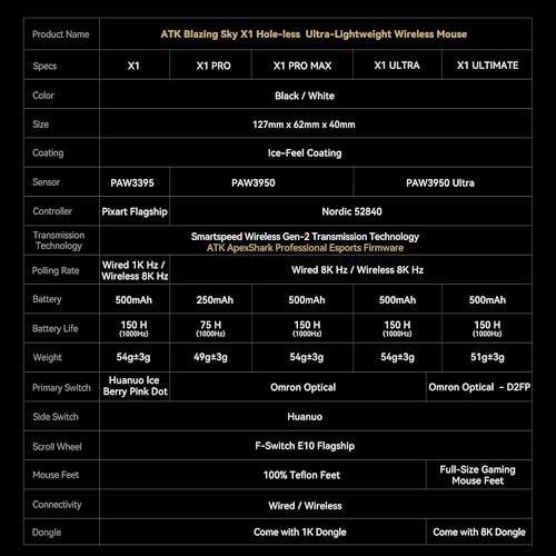 Image of ATK Blazing Sky X1 Wireless Gaming Mouse - Ultra-Light 49-54 g, PixArt PAW3950 /3950 Ultra Sensor, Quad-Mode Connectivity, 8K Polling, Optical Switches, Nordic 52840 MCU (X1, White)