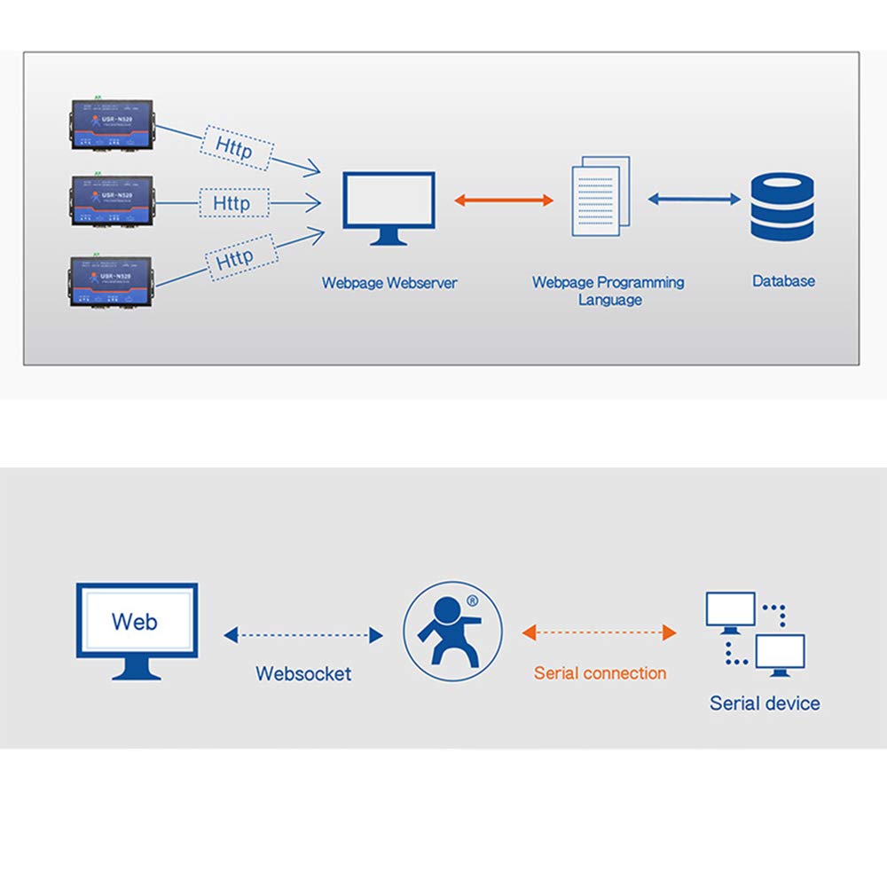 USR-N520 Servidor Serie a Ethernet Convertidor IP Doble Serie RS232 RS485 RS422 Multihost Polling