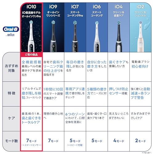 ブラウン 電動歯ブラシ オーラルB iO10 (最上位モデル) 替えブラシ5本 iO Sense iOM10.53.1A WT ホワイト 【Amazon.co.jp 限定】 の商品画像 2