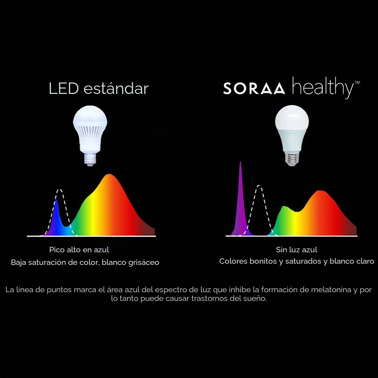 SORAA HEALTHY A60 Omni - 11 W Zero Blue, E27-2700 K