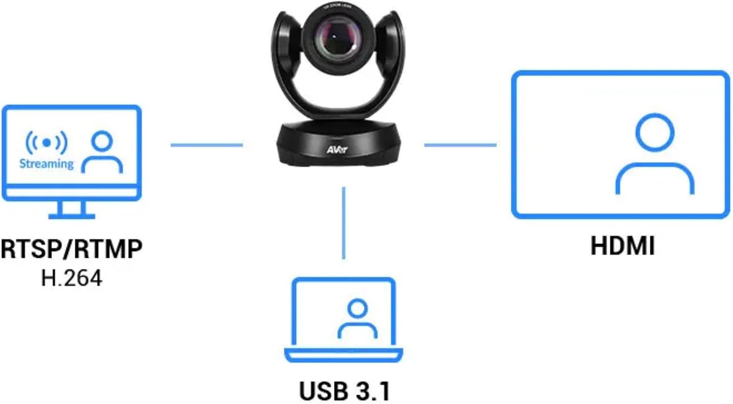 AVer CAM520 Pro3 PTZ Conference Camera – 36X Total Zoom 1080p USB Camera with AI Auto Framing, Smart Gallery, HDMI & PoE+ for Zoom, Teams & Hybrid Meetings