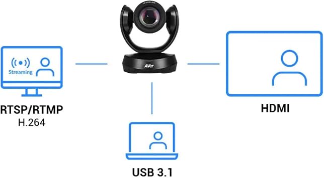 AVer CAM520 Pro3 PTZ Conference Camera 36X Total Zoom 1080p USB Camera with AI Auto Framing, Smart Gallery, HDMI & PoE+ for Zoom, Teams & Hybrid Meetings