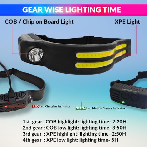 Image of amiciVision LED Headlamp, Type-C Rechargeable Head-Light with Motion Sensor and 4 Light Modes for Outdoor Camping Running Cycling