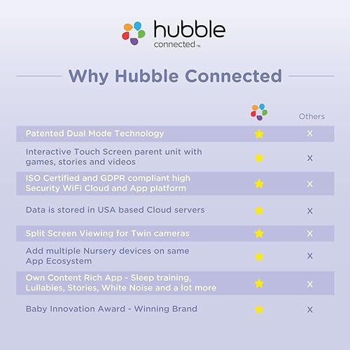 Miniatura 9 de HUBBLE CONNECTED Nursery Pal Cloud Touch - Monitor de bebé inteligente con WiFi con 2 cámaras, pantalla táctil HD a color de 5 pulgadas, unidad para