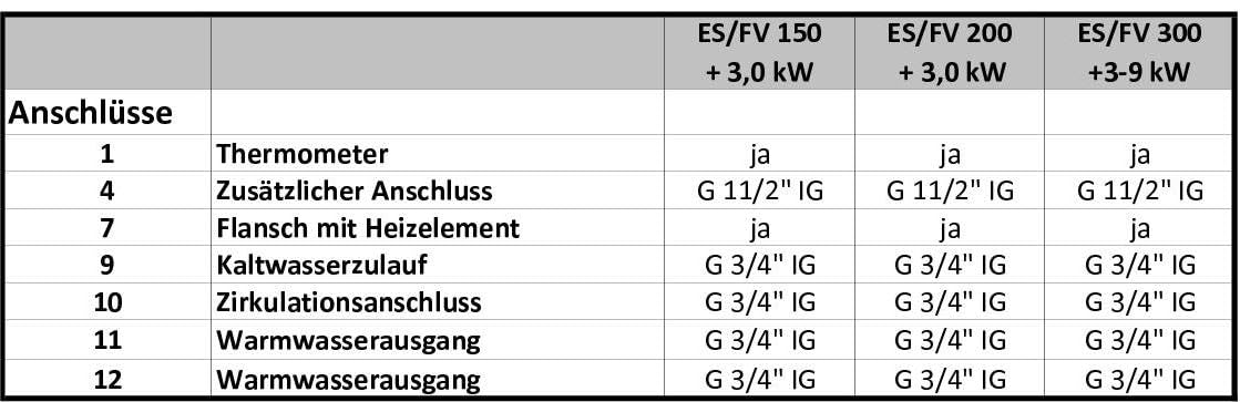 Elektrospeicher, Standspeicher, Warmwasserspeicher leistungsstarker Boiler mit 3 kW Heizleistung und Zirkulationsanschluß in der Größe 200 L Liter