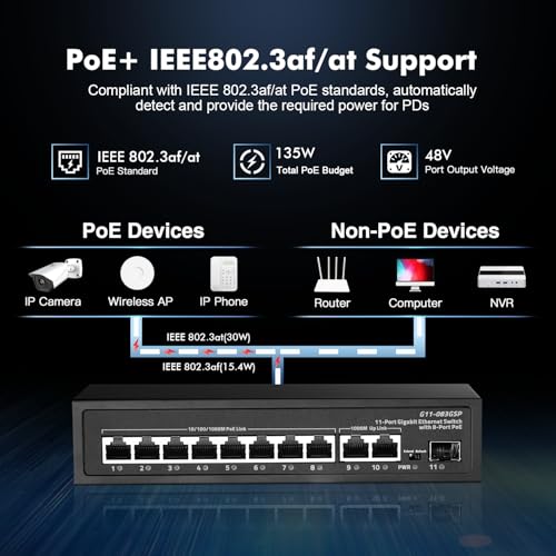 Image of 11 Port Gigabit POE Switch, 8 POE+ 1000Mbps, 2 Gigabit Uplink, 1 Gigabit SFP, IEEE802.3af /at, 135W Power Supply, Metal Case Unmanaged Plug and Play Binardat Ethernet Switch