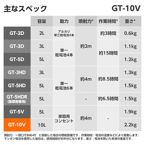 工進(KOSHIN) 電気式 噴霧器 タンク 10L ガーデンマスター GT-10V ハイパワー AC 100V 防除 消毒 散布 肩掛け 家庭 お庭 手軽 簡単 高木 7枚目