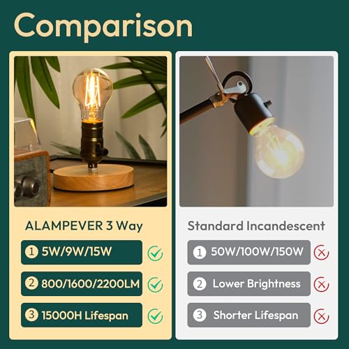 Image of ALAMPEVER 3 Way Light Bulbs 2 Pack, 50 /100 /150W Equivalent, Bright A21 LED Light Bulb, 2700K Soft White, 800 /1600 /2200LM, 5 /9 /15W, E26 Base, Non-Dimmable, Ideal for Living Room, Garage, Basement
