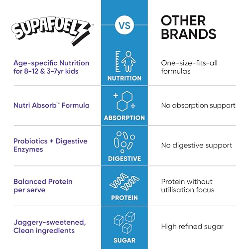 Image of Supafuelz Power Shake 3-7 yrs + 8-12 yrs kids(2 x 400g) | Combo Pack | Height & Strength Drink | High Protein, 33 Nutrients, Probiotics & Ayurvedic Actives | Daily Nutrition Drink supports Height, Strength & Focus | Chocolate 800g | Safe Nutrition Drink For Kids